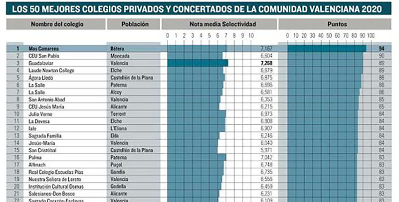 Los colegios La Salle Paterna y La Salle Alcoi, entre los 10 mejores colegios de la Comunidad Valenciana, según El Mundo